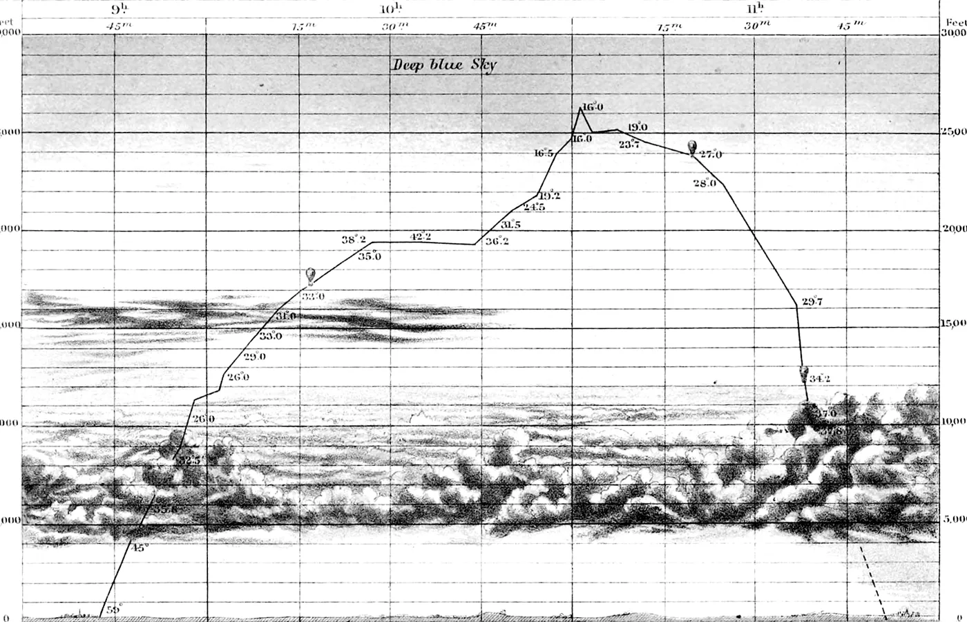 Gráfico antiguo con la trayectoria de un globo: una línea que sube por encima de las nubes y vuelve a bajar